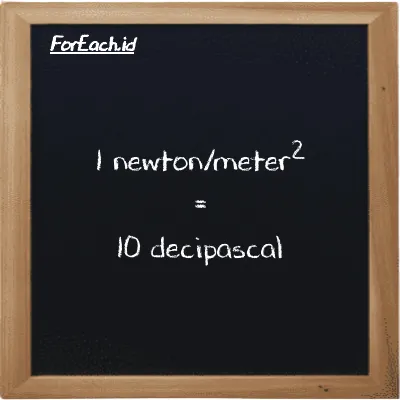 1 newton/meter<sup>2</sup> is equivalent to 10 decipascal (1 N/m<sup>2</sup> is equivalent to 10 dPa)
